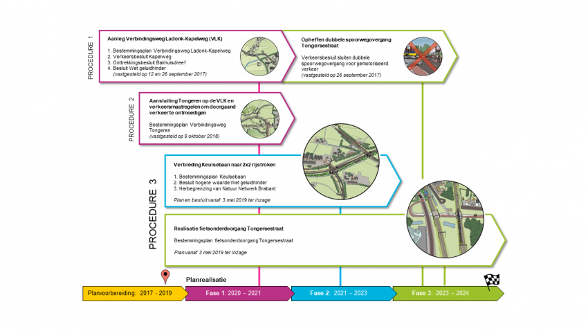 overzicht van planning en procedures herinrichting boxtel