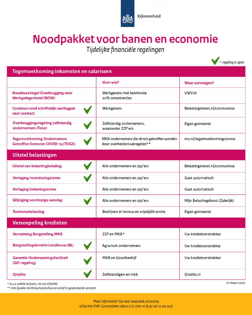 overzicht van alle regelingen en namen van de instanties waar je terecht kunt als ondernemer