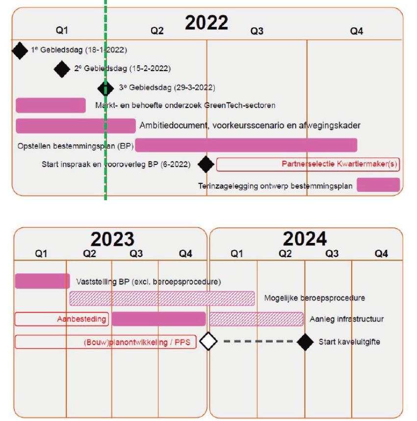 Planning Greentech voor de jaren 2022, 2023 en 2024