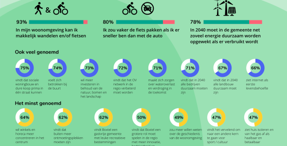 Infographic input inwoners voor omgevingsvisie 2040 Boxtel